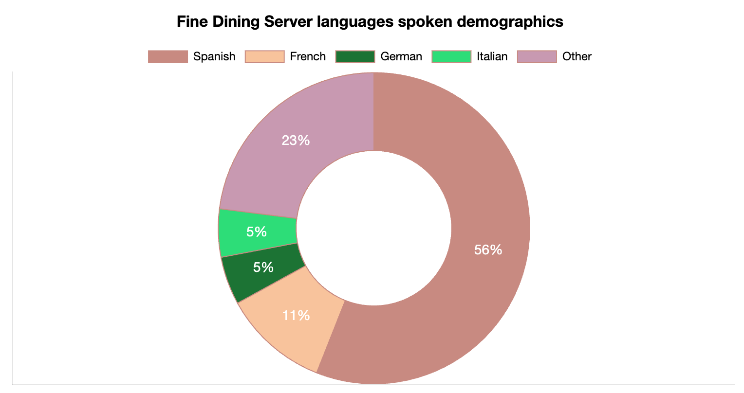 Fine Dining Server Languages Spoken